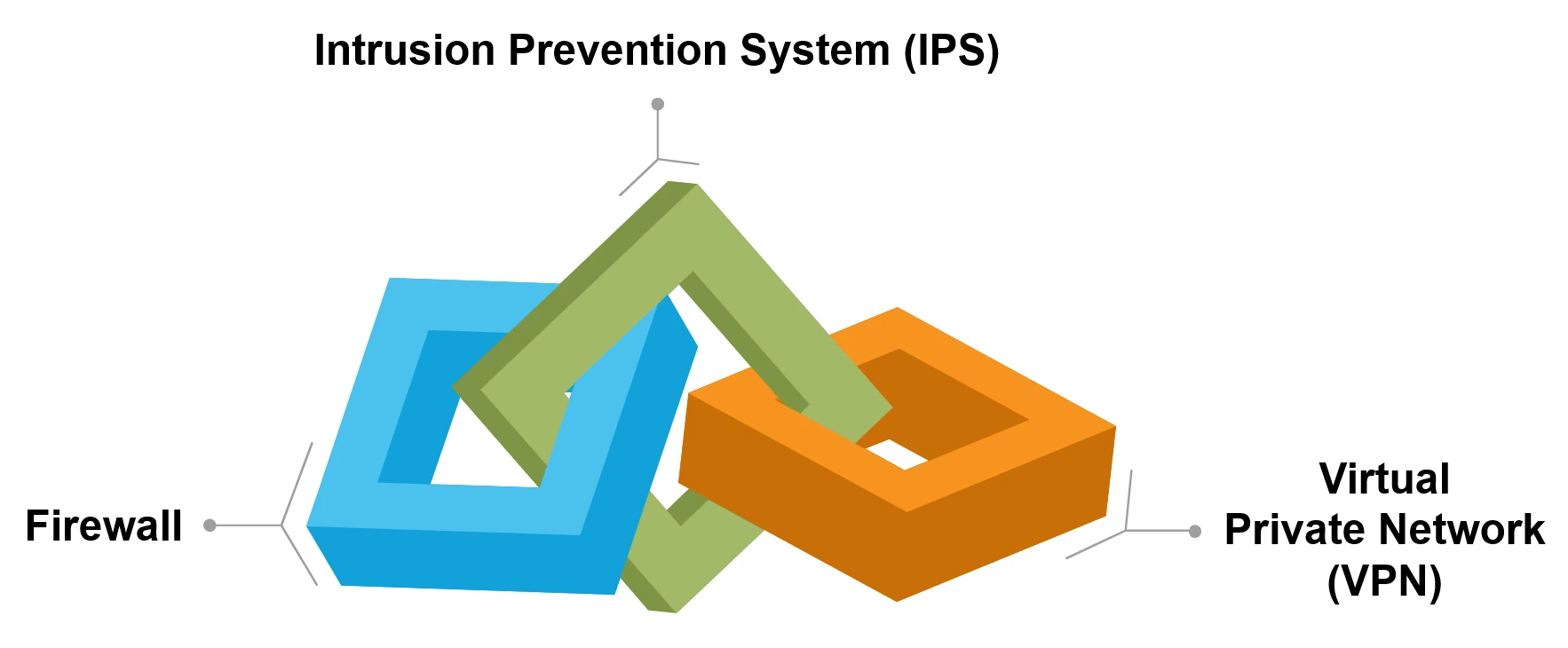 network security example