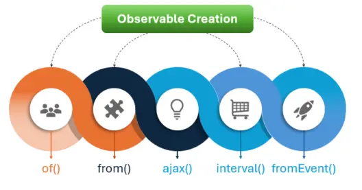 observable operators in angular