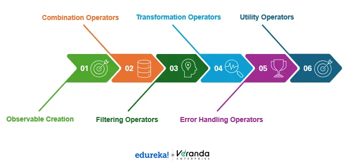 common rxjs operators used in angular