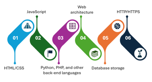  skills-of-full-stcak-developer-edureka.