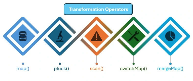 transformation operations in angular