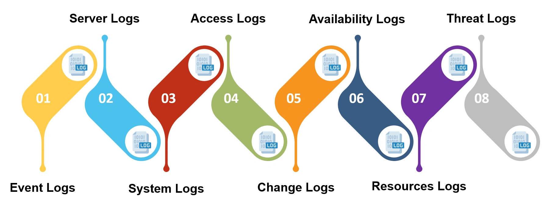 Types of Logs