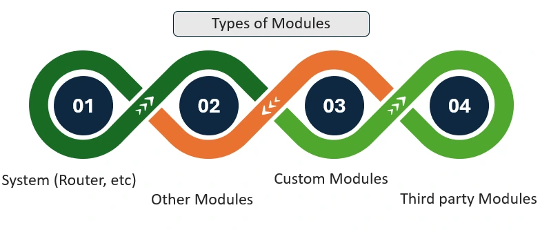 Types of modules