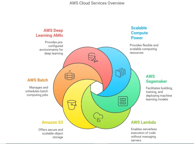 AWS-Cloud-Service -Overview