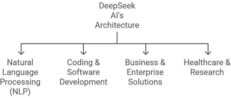 Applications-of-DeepSeek-AI’s-Architecture