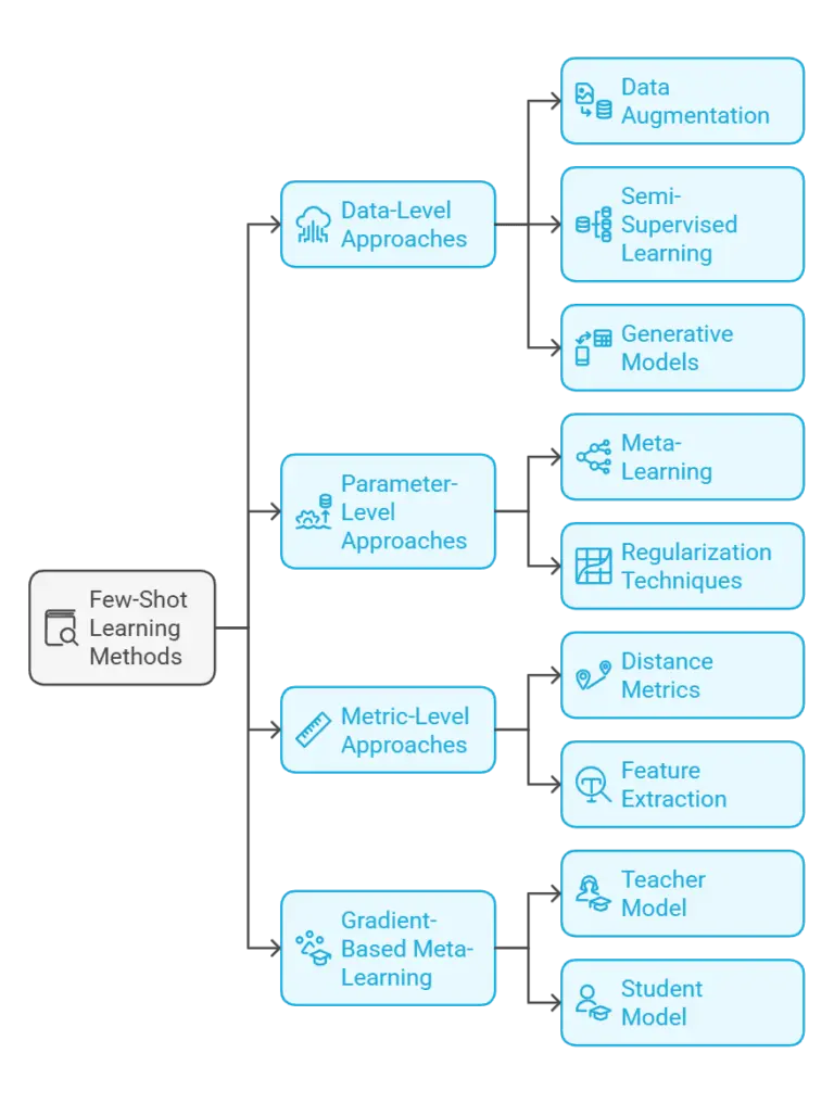 Approaches-for-Few-Shot-Learning