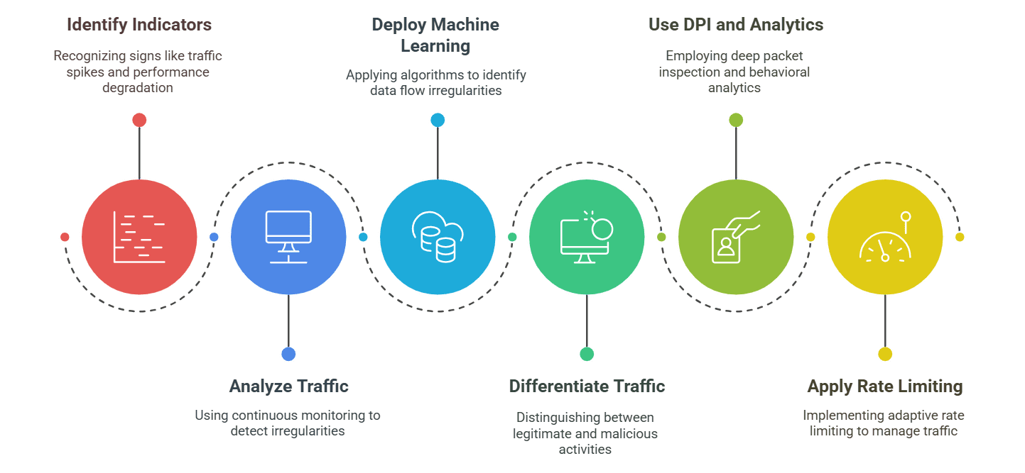 Detection and Identification of DoS Attacks - Edureka