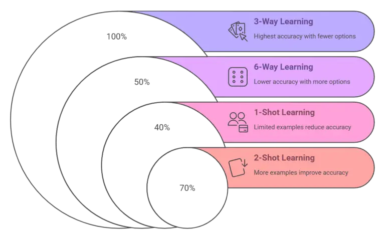 Prediction-Accuracy-of-Few-Shot-Learning