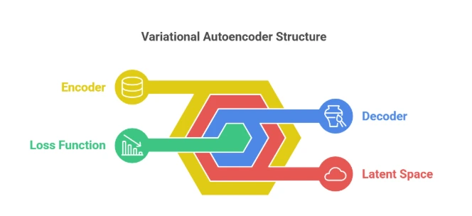 Variational-Autoencoder -Structure