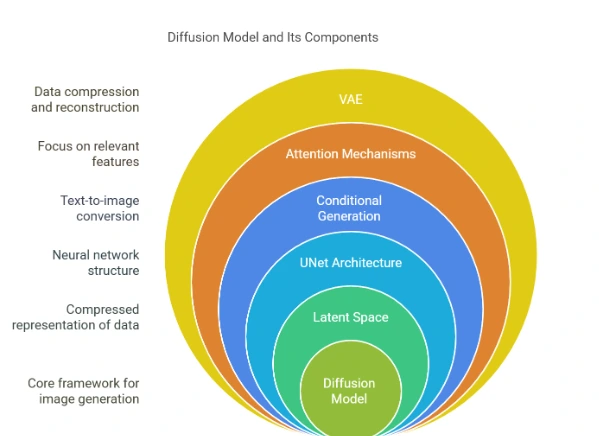 What-architecture-does-Stable-Diffusion-use