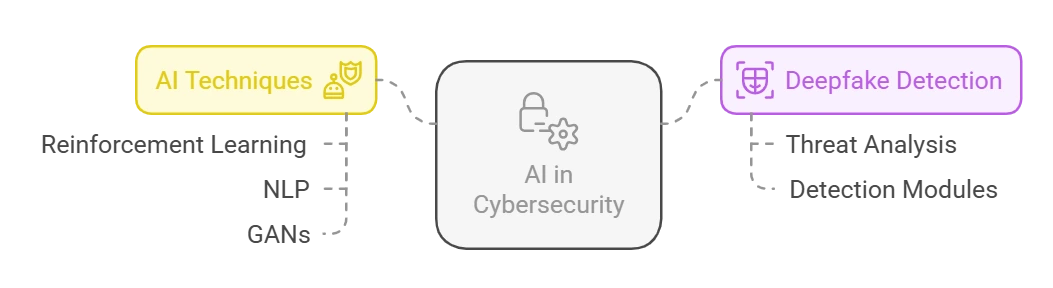 advanced ai and machine learning integration