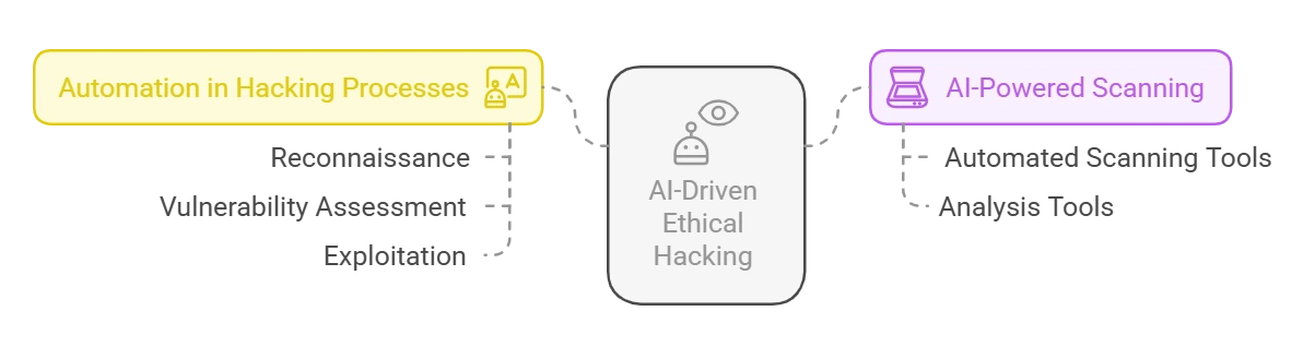 AI driven ethical hacking