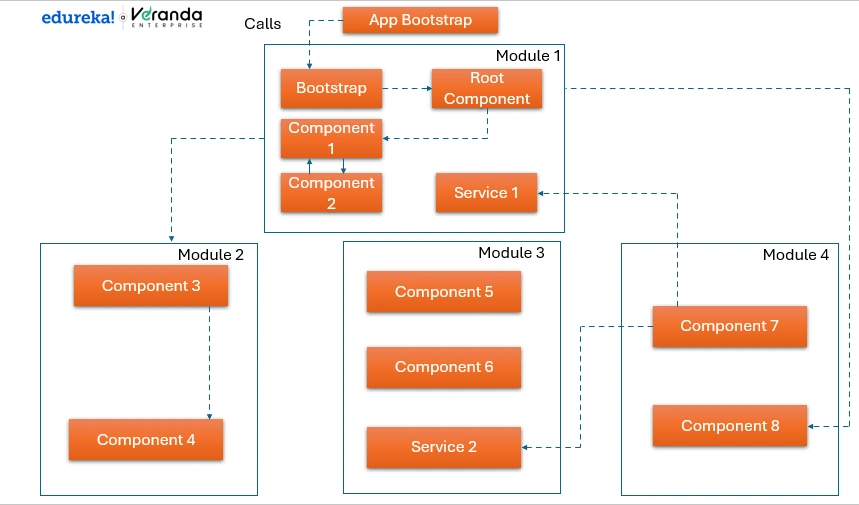 angular modules explained