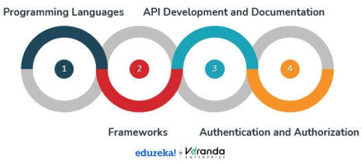 backend tools technology