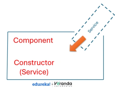 dependency injection in angular