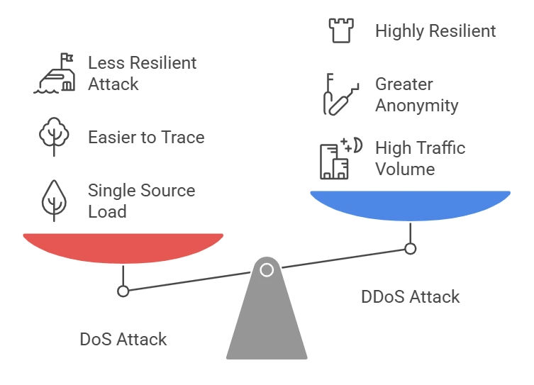 dos vs ddos attacks