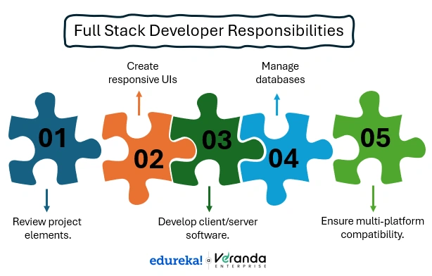 full stack developer responsibilities