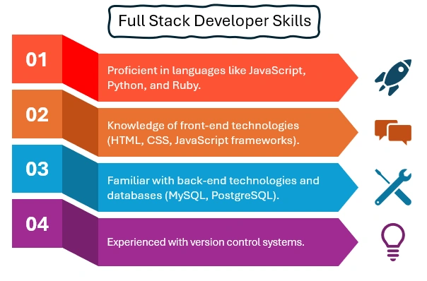 full stack developer skills