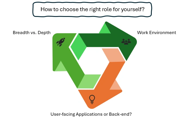 full stack developer vs software engineer