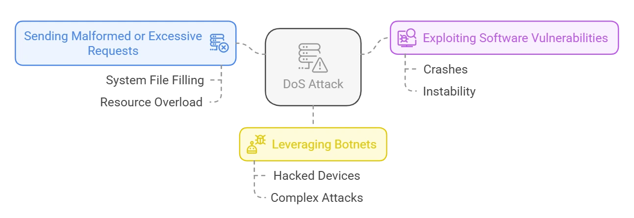 how does a dos attack work