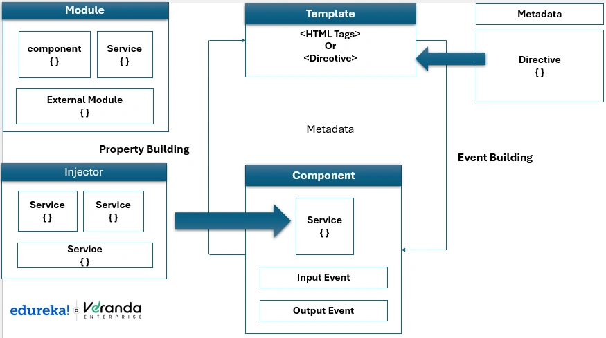 key components of angular