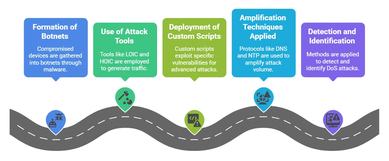 mechanisms and tools used in dos attacks