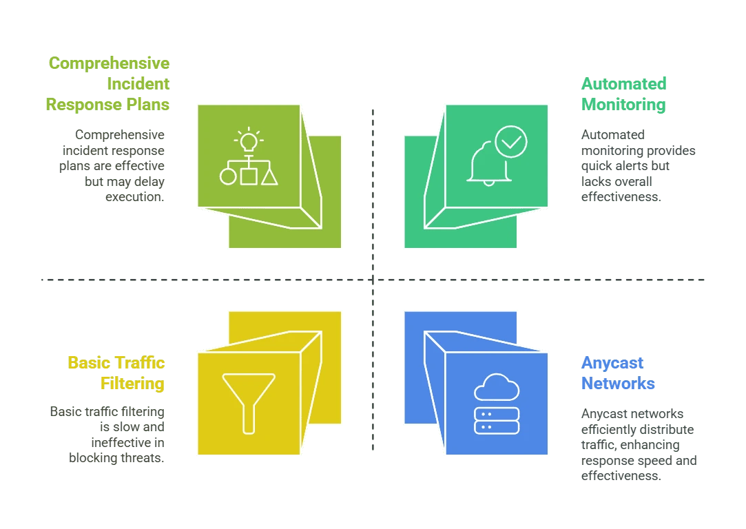 prevention and mitigation strategies dos attack