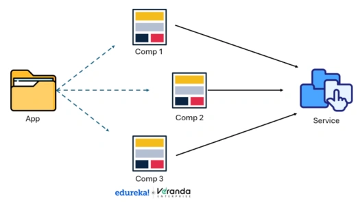 services in angular with example