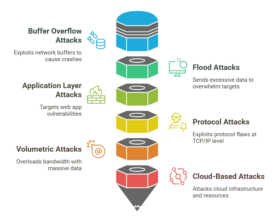 types of denial of service attacks