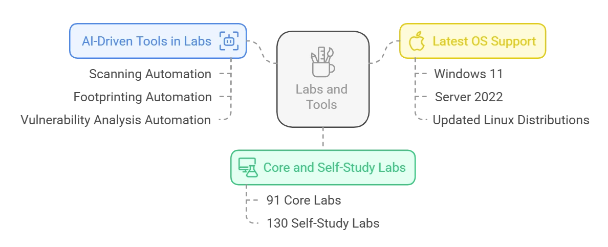 updated labs and tools