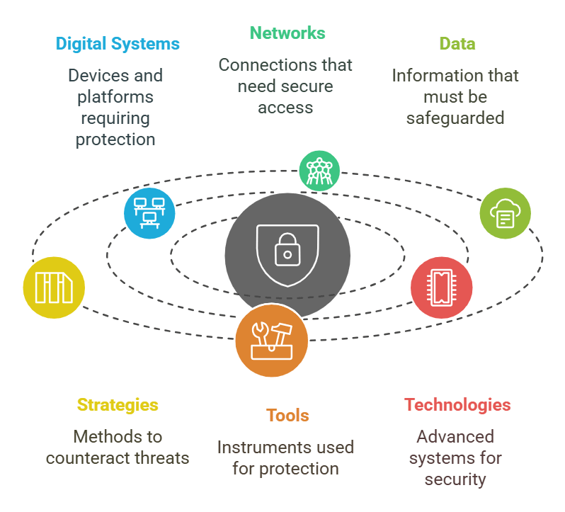 Overview of Cybersecurity