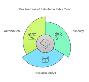 Features-of-Salesforce-Sales-Cloud