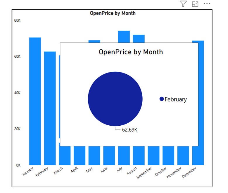 Open Price by Month