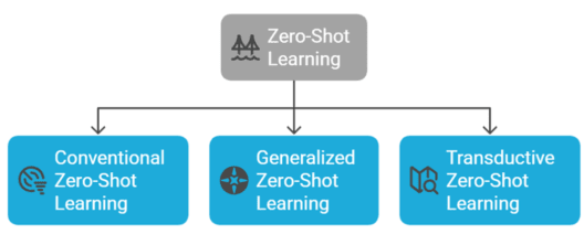 Types-of-Zero-Shot-Learning