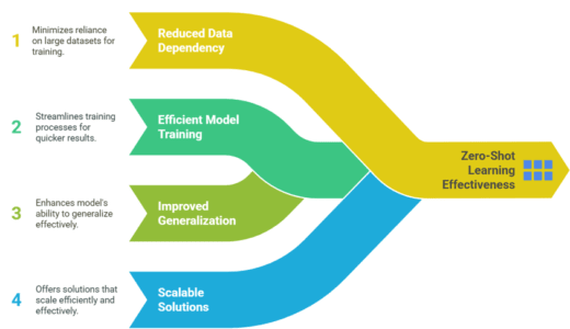 Why-is-Zero-Shot-Learning-Useful