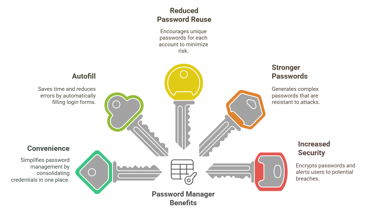 which of the following are benefits of using a password manager