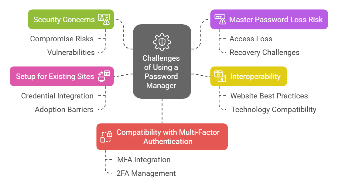 challenges of password manager 