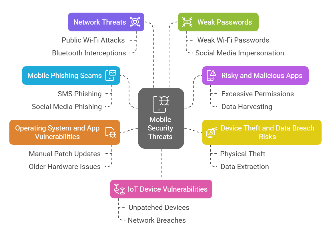 mobile security threats