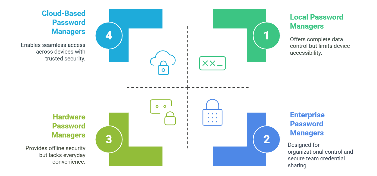 Types of password managers