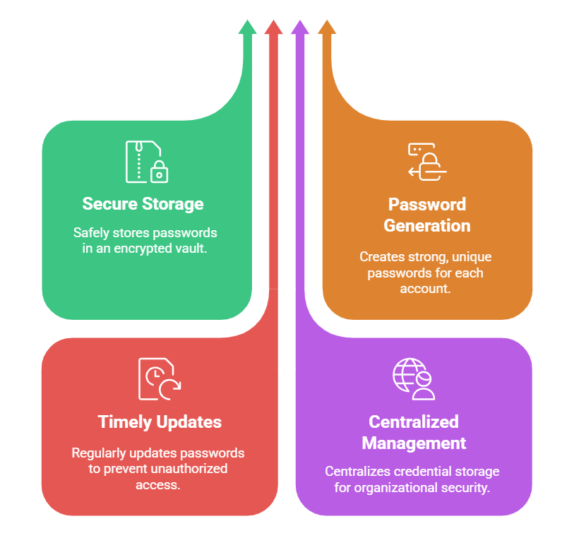 what is password management